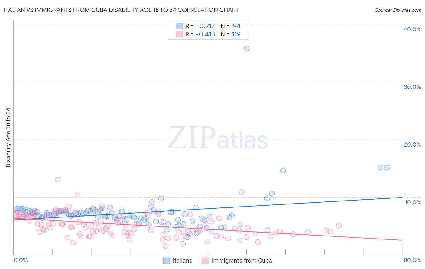 Italian vs Immigrants from Cuba Disability Age 18 to 34