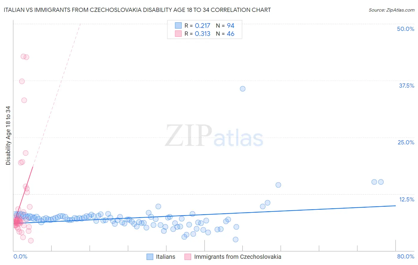 Italian vs Immigrants from Czechoslovakia Disability Age 18 to 34