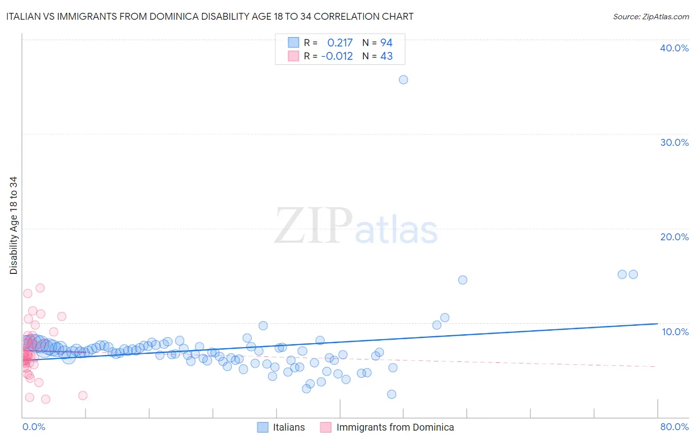 Italian vs Immigrants from Dominica Disability Age 18 to 34