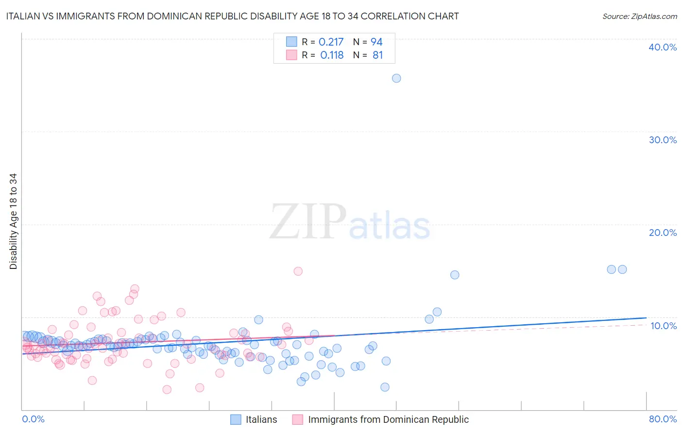 Italian vs Immigrants from Dominican Republic Disability Age 18 to 34