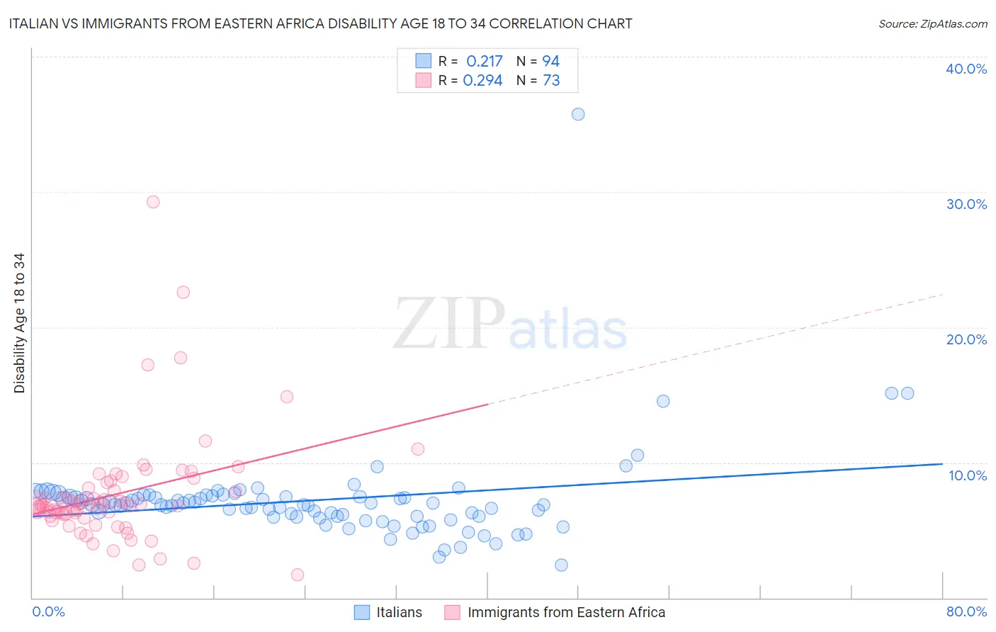 Italian vs Immigrants from Eastern Africa Disability Age 18 to 34