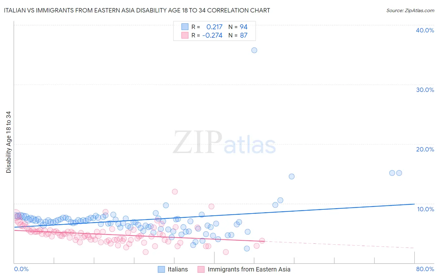 Italian vs Immigrants from Eastern Asia Disability Age 18 to 34