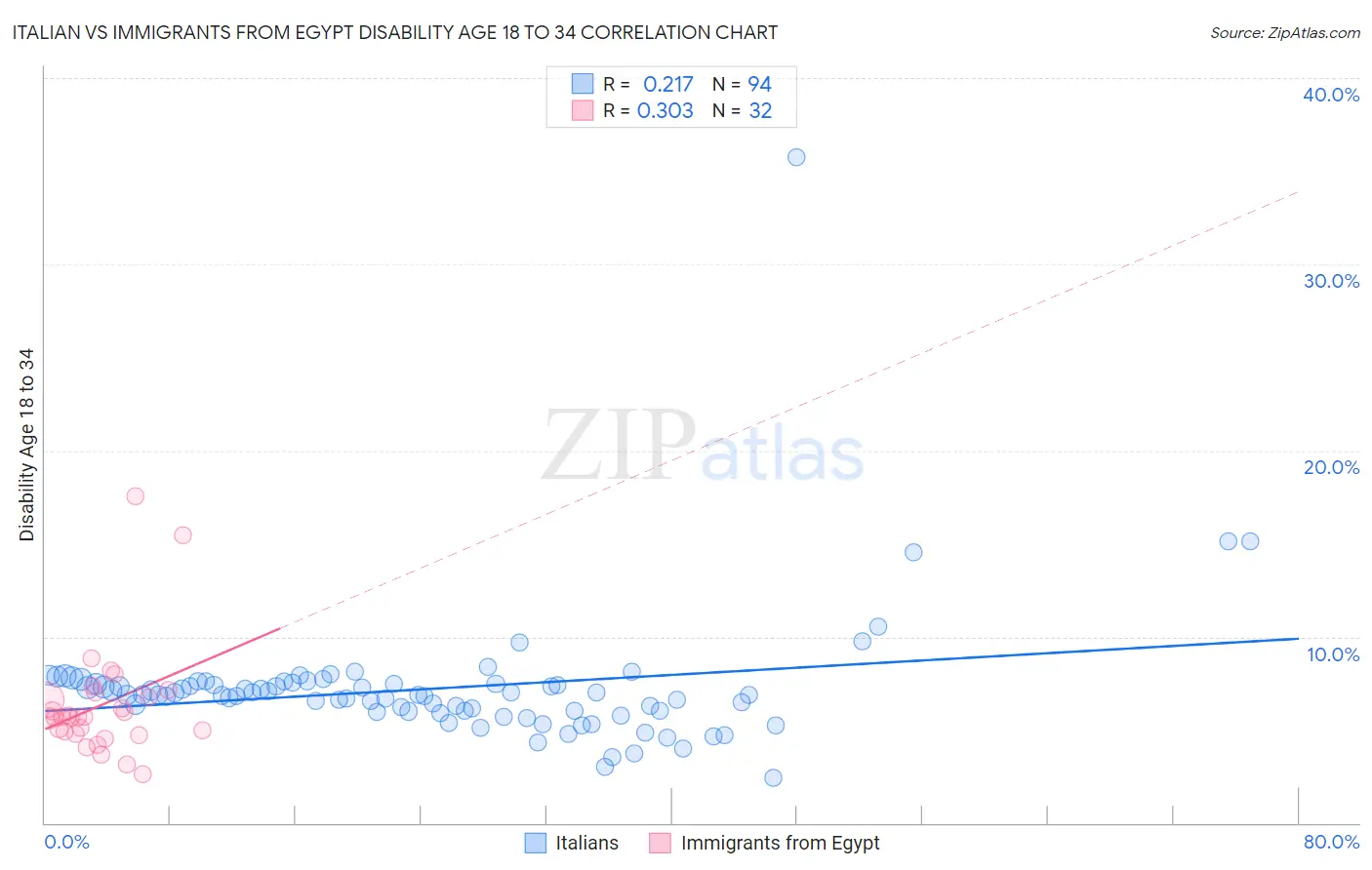 Italian vs Immigrants from Egypt Disability Age 18 to 34
