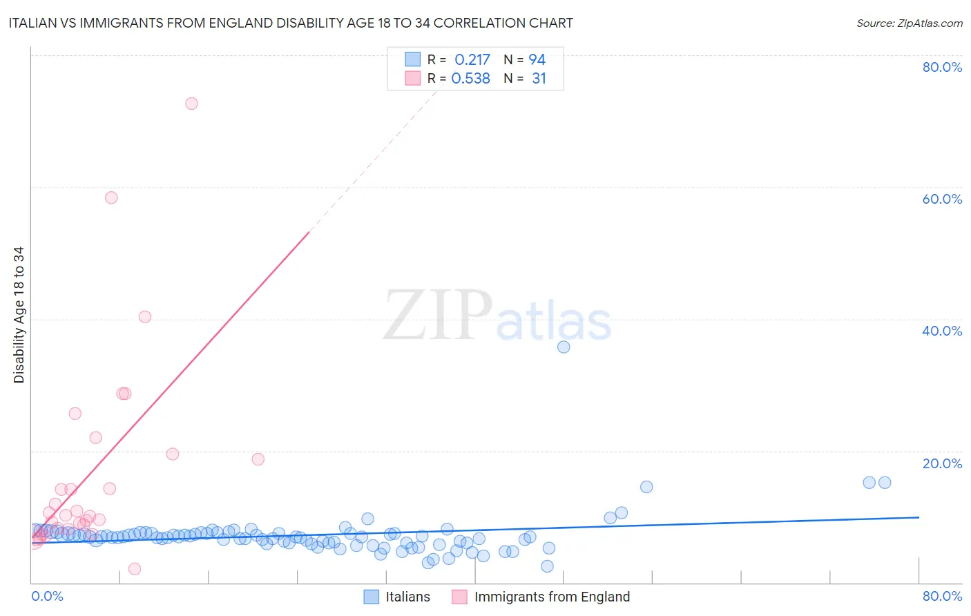 Italian vs Immigrants from England Disability Age 18 to 34