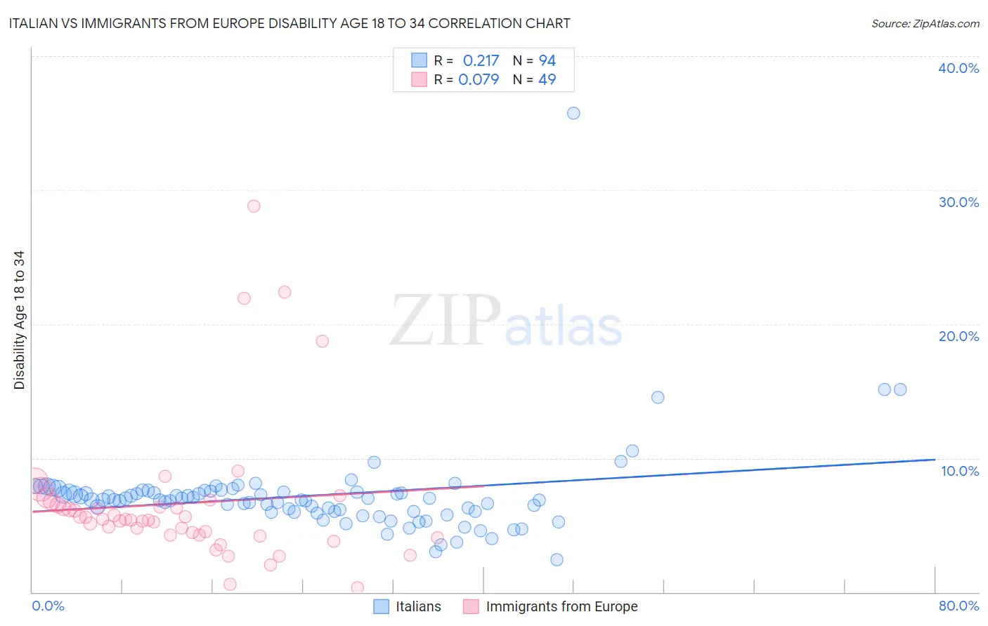 Italian vs Immigrants from Europe Disability Age 18 to 34