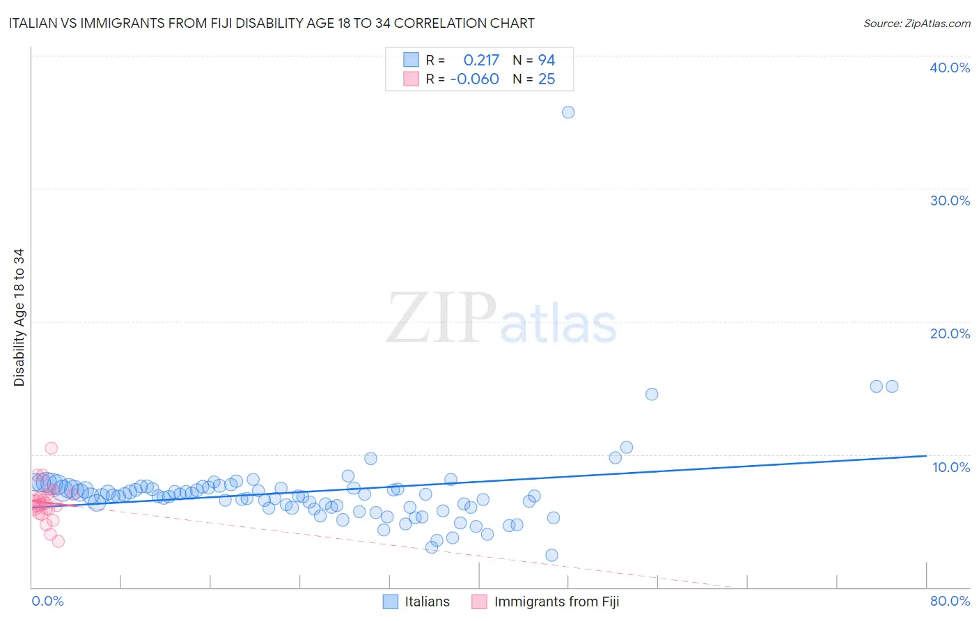 Italian vs Immigrants from Fiji Disability Age 18 to 34