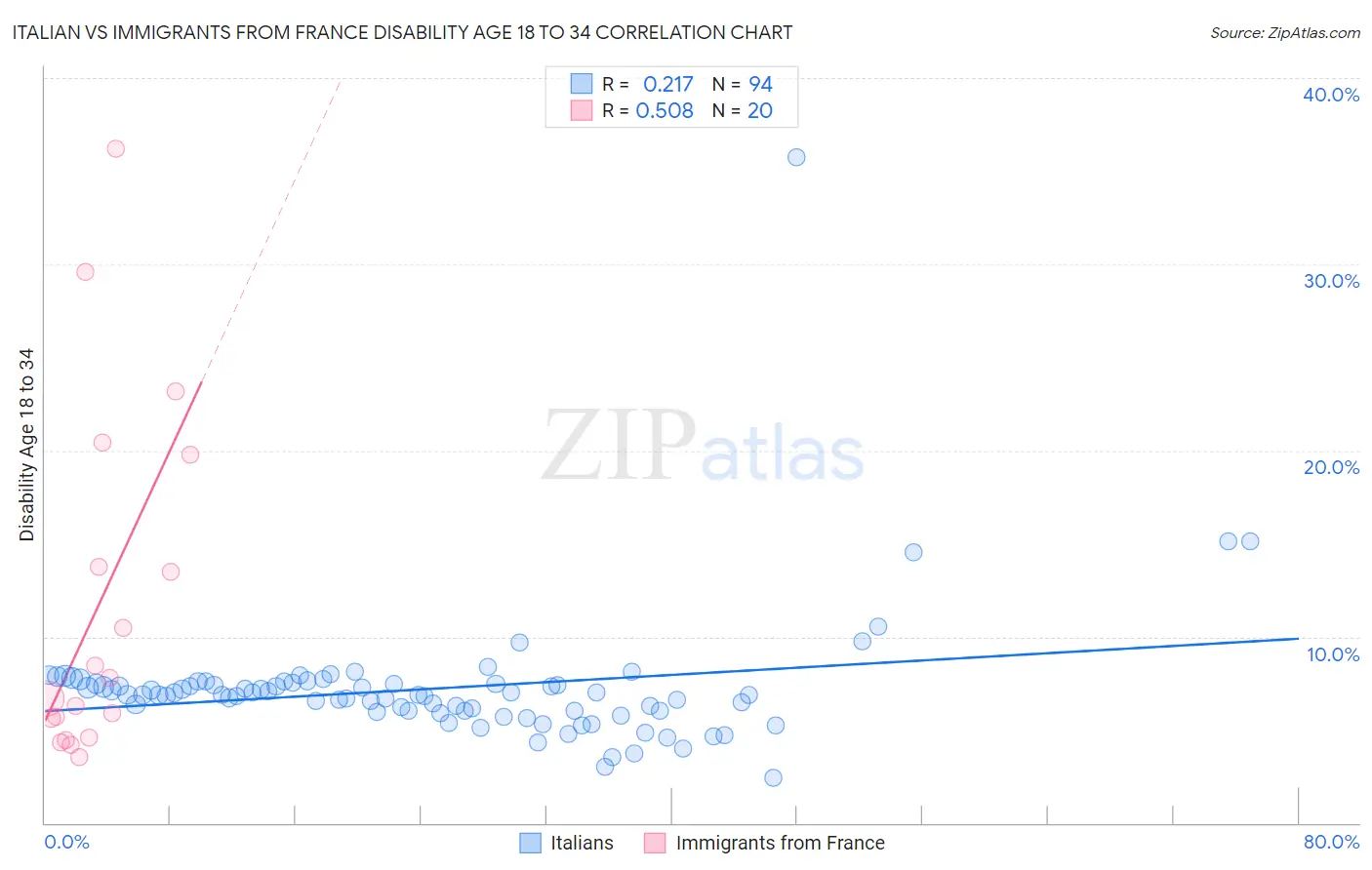 Italian vs Immigrants from France Disability Age 18 to 34