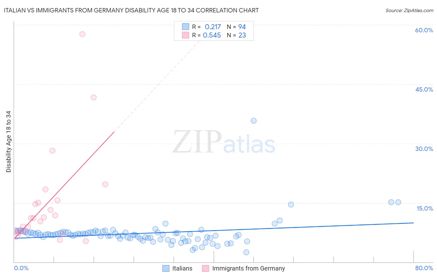 Italian vs Immigrants from Germany Disability Age 18 to 34