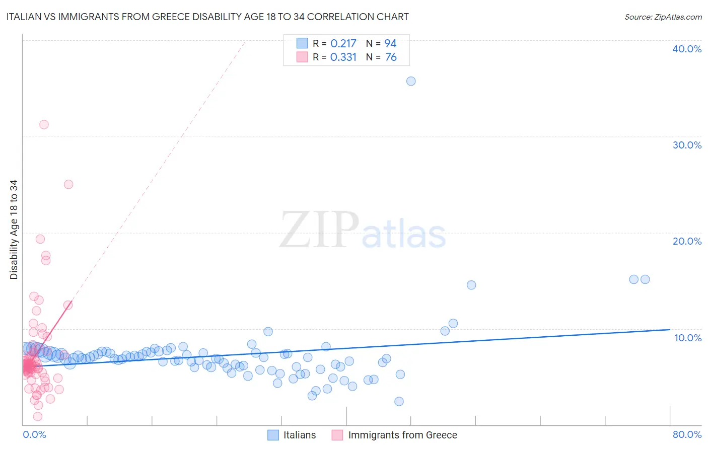 Italian vs Immigrants from Greece Disability Age 18 to 34