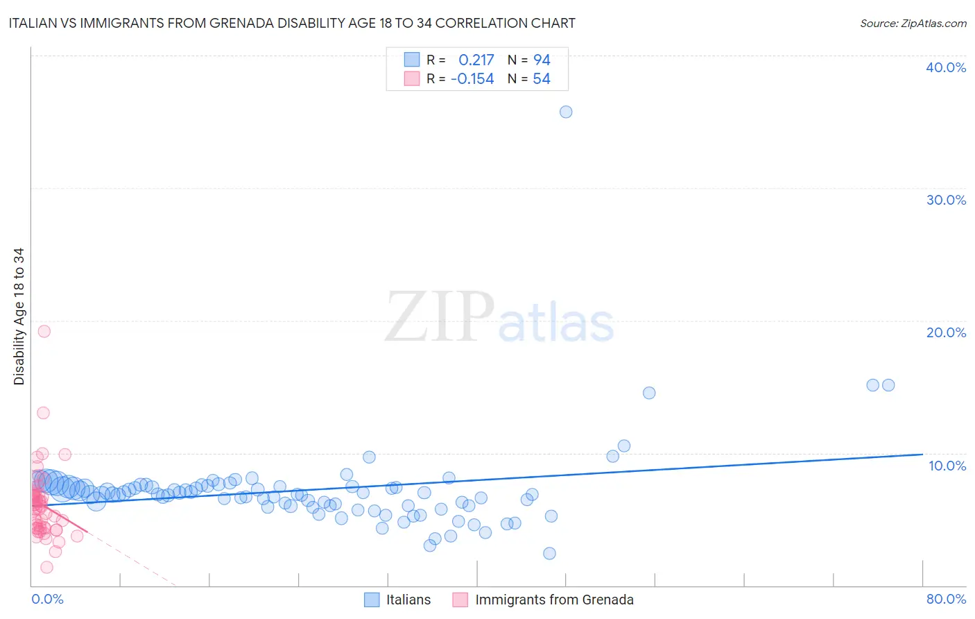 Italian vs Immigrants from Grenada Disability Age 18 to 34