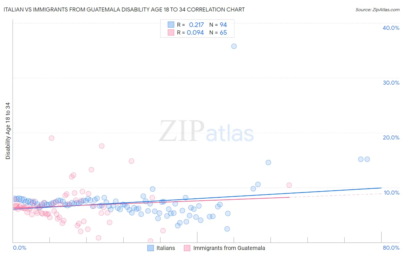 Italian vs Immigrants from Guatemala Disability Age 18 to 34