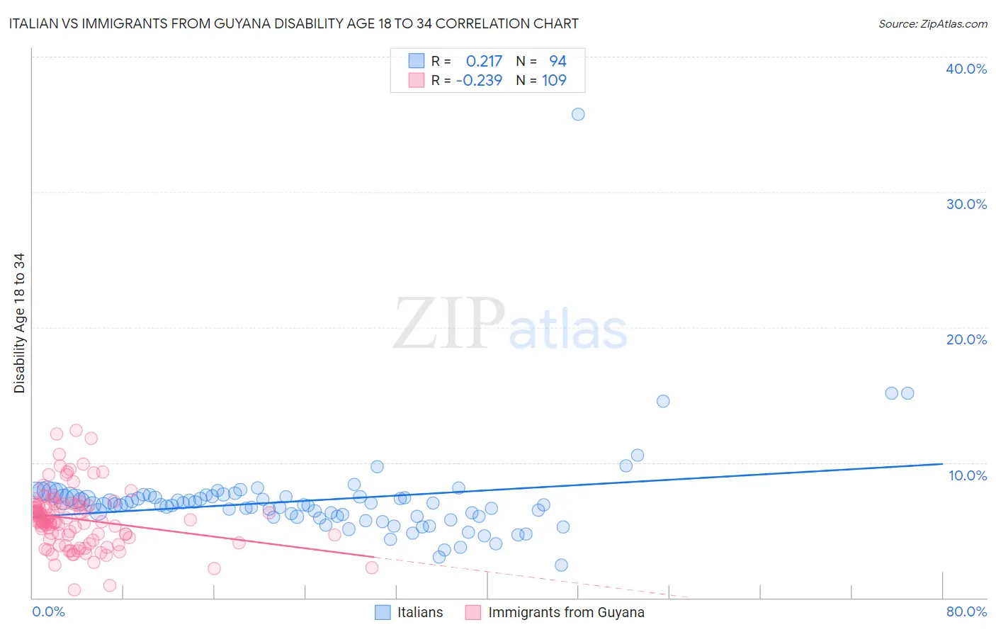 Italian vs Immigrants from Guyana Disability Age 18 to 34