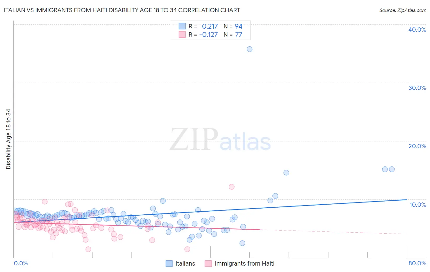 Italian vs Immigrants from Haiti Disability Age 18 to 34