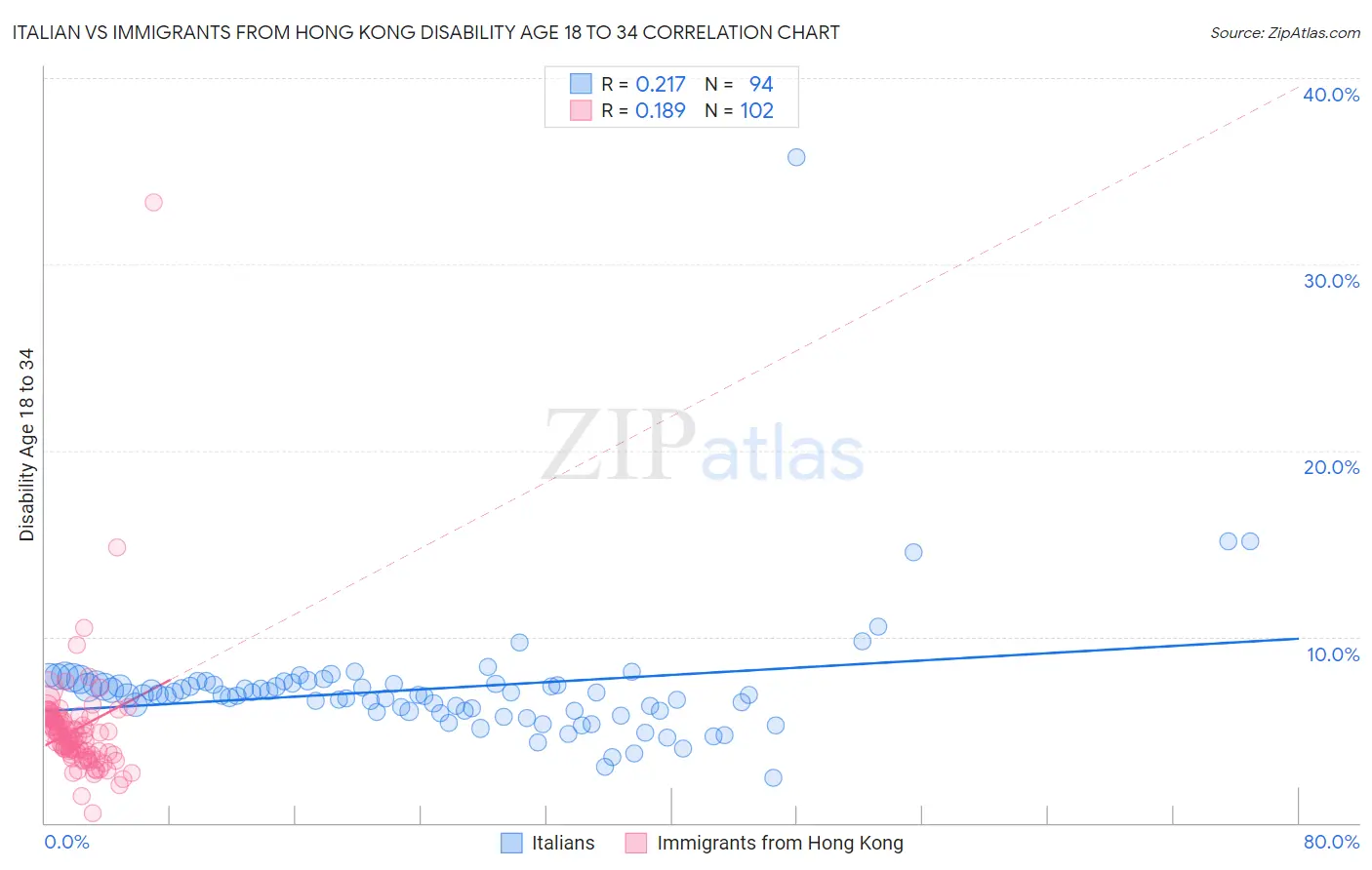 Italian vs Immigrants from Hong Kong Disability Age 18 to 34