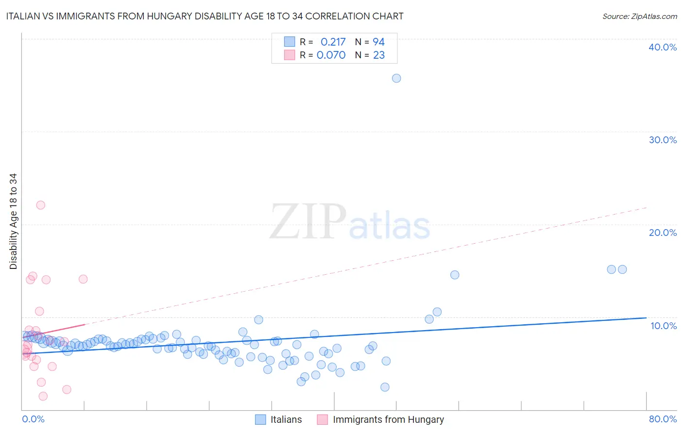 Italian vs Immigrants from Hungary Disability Age 18 to 34