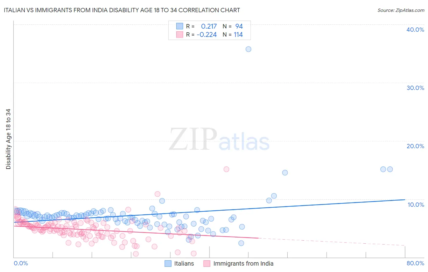 Italian vs Immigrants from India Disability Age 18 to 34