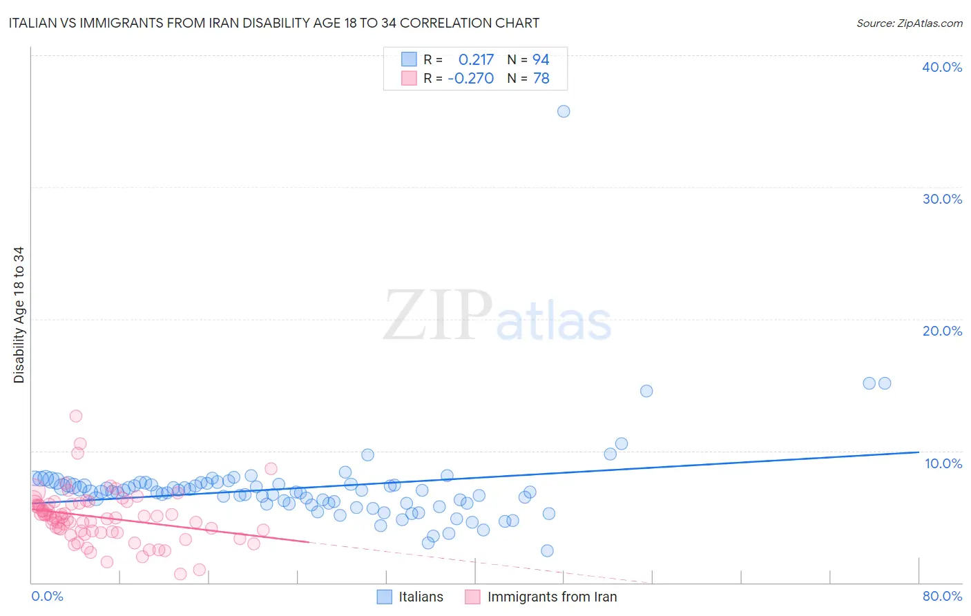 Italian vs Immigrants from Iran Disability Age 18 to 34