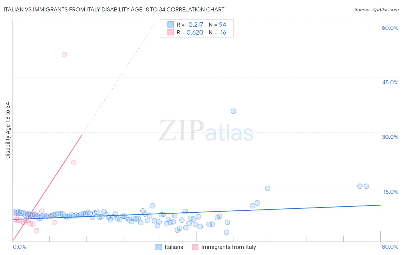 Italian vs Immigrants from Italy Disability Age 18 to 34