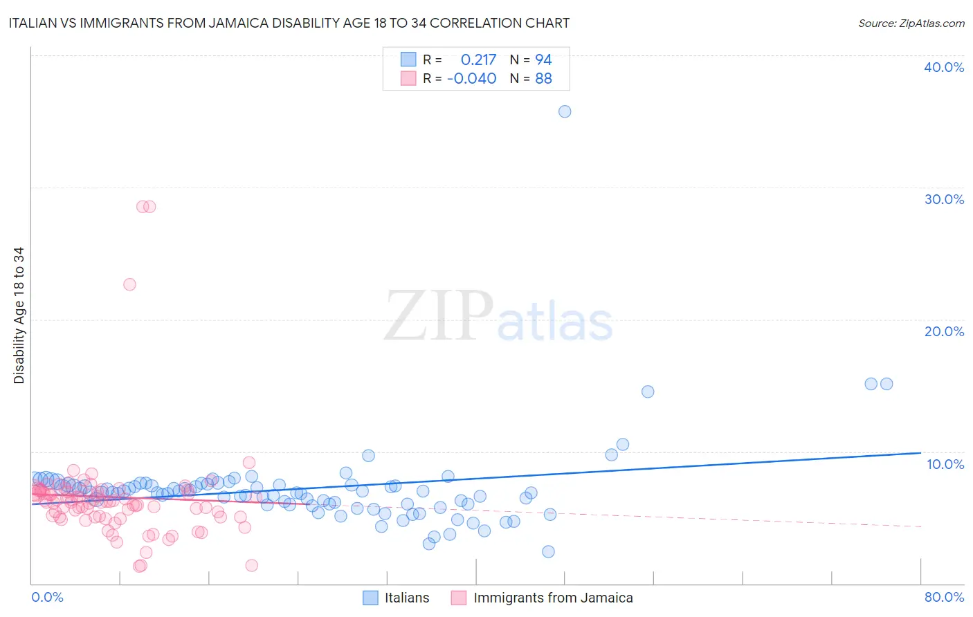 Italian vs Immigrants from Jamaica Disability Age 18 to 34