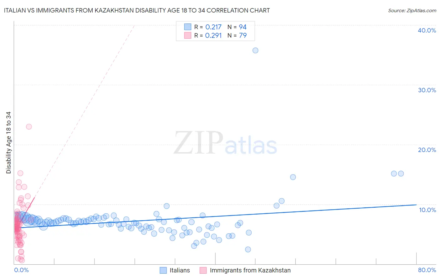 Italian vs Immigrants from Kazakhstan Disability Age 18 to 34