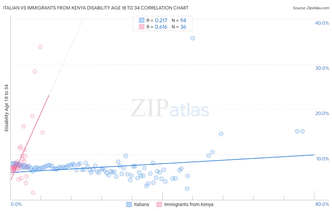 Italian vs Immigrants from Kenya Disability Age 18 to 34