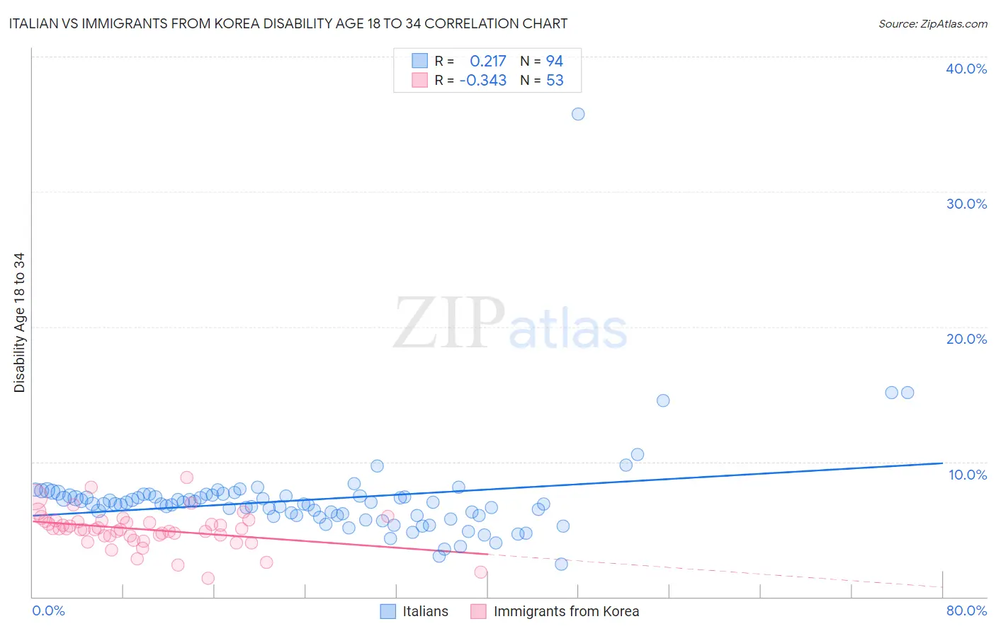 Italian vs Immigrants from Korea Disability Age 18 to 34