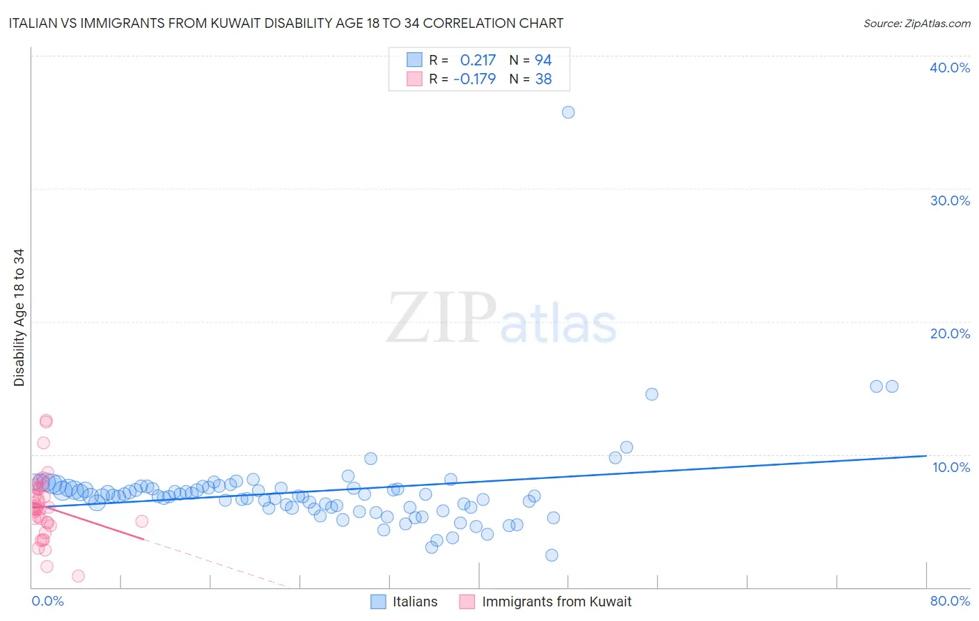 Italian vs Immigrants from Kuwait Disability Age 18 to 34