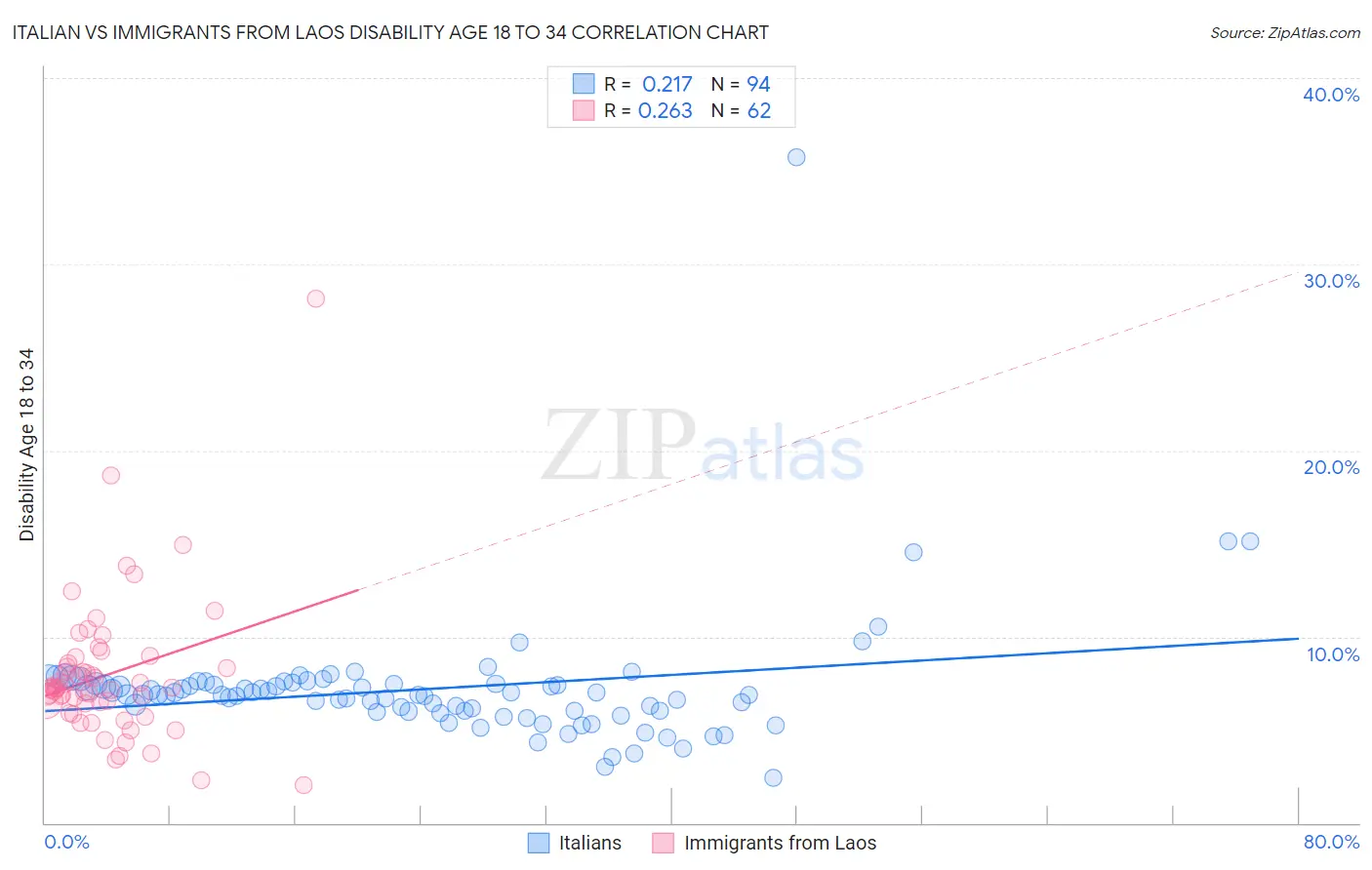 Italian vs Immigrants from Laos Disability Age 18 to 34