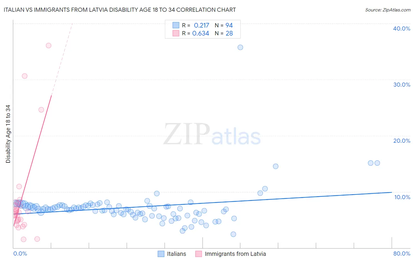 Italian vs Immigrants from Latvia Disability Age 18 to 34