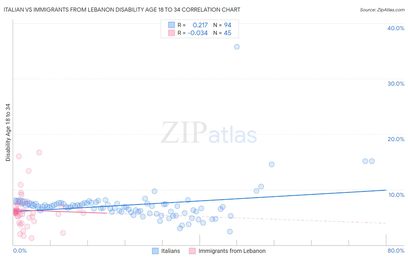 Italian vs Immigrants from Lebanon Disability Age 18 to 34