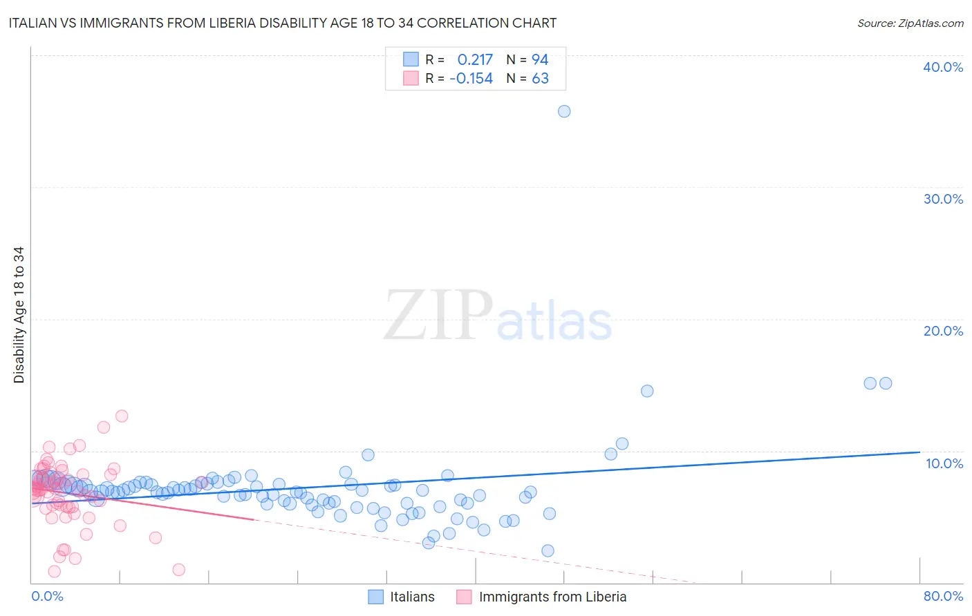 Italian vs Immigrants from Liberia Disability Age 18 to 34