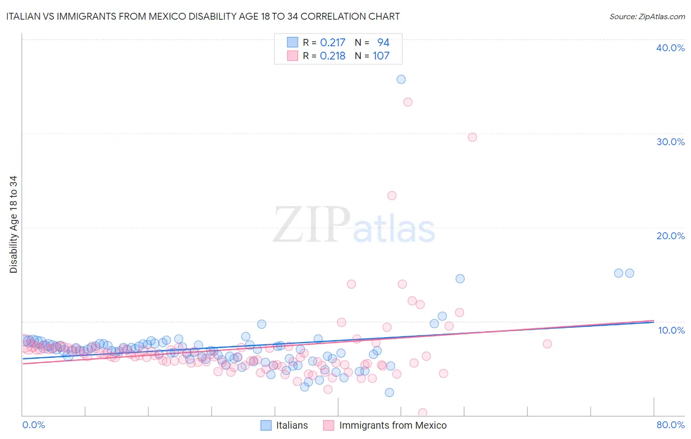 Italian vs Immigrants from Mexico Disability Age 18 to 34