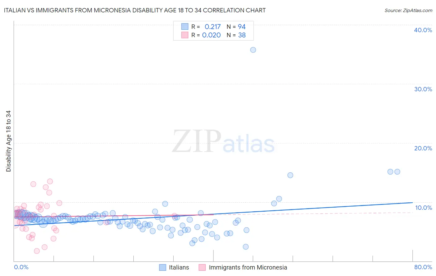 Italian vs Immigrants from Micronesia Disability Age 18 to 34