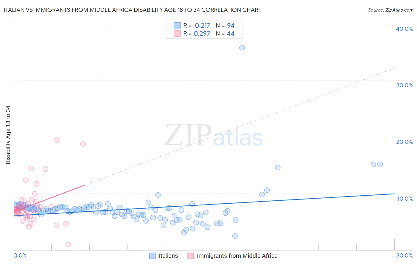 Italian vs Immigrants from Middle Africa Disability Age 18 to 34