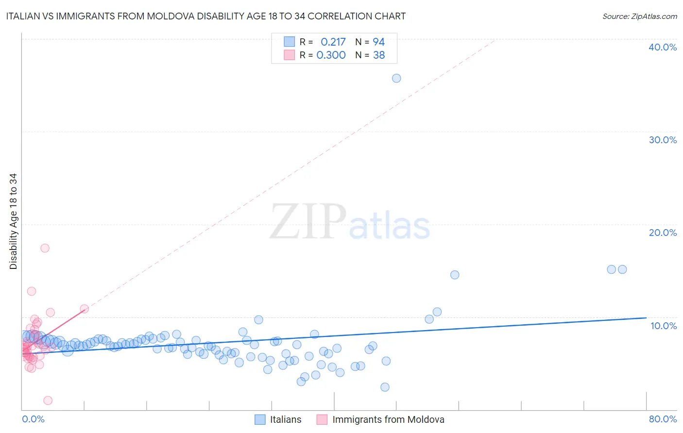 Italian vs Immigrants from Moldova Disability Age 18 to 34