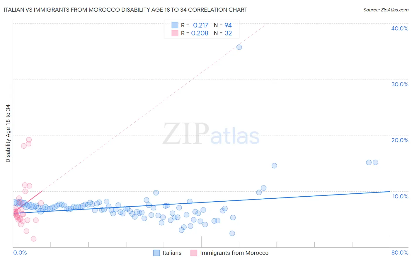 Italian vs Immigrants from Morocco Disability Age 18 to 34