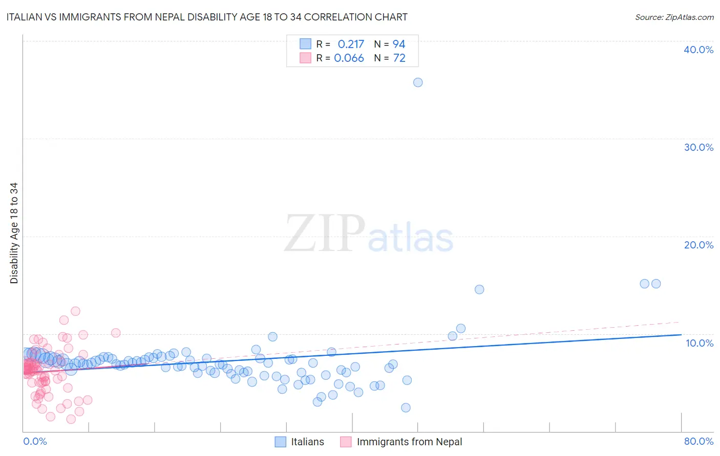 Italian vs Immigrants from Nepal Disability Age 18 to 34