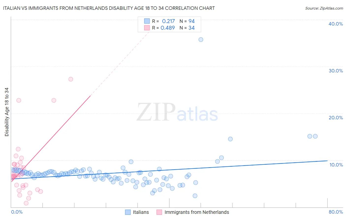 Italian vs Immigrants from Netherlands Disability Age 18 to 34