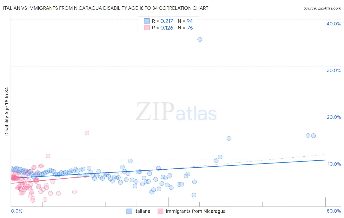 Italian vs Immigrants from Nicaragua Disability Age 18 to 34