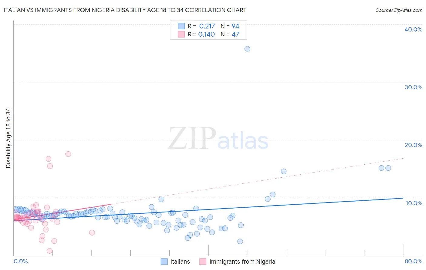 Italian vs Immigrants from Nigeria Disability Age 18 to 34