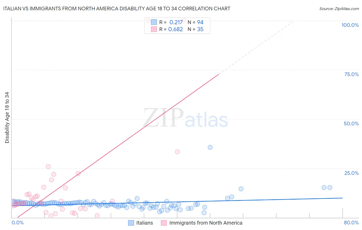 Italian vs Immigrants from North America Disability Age 18 to 34