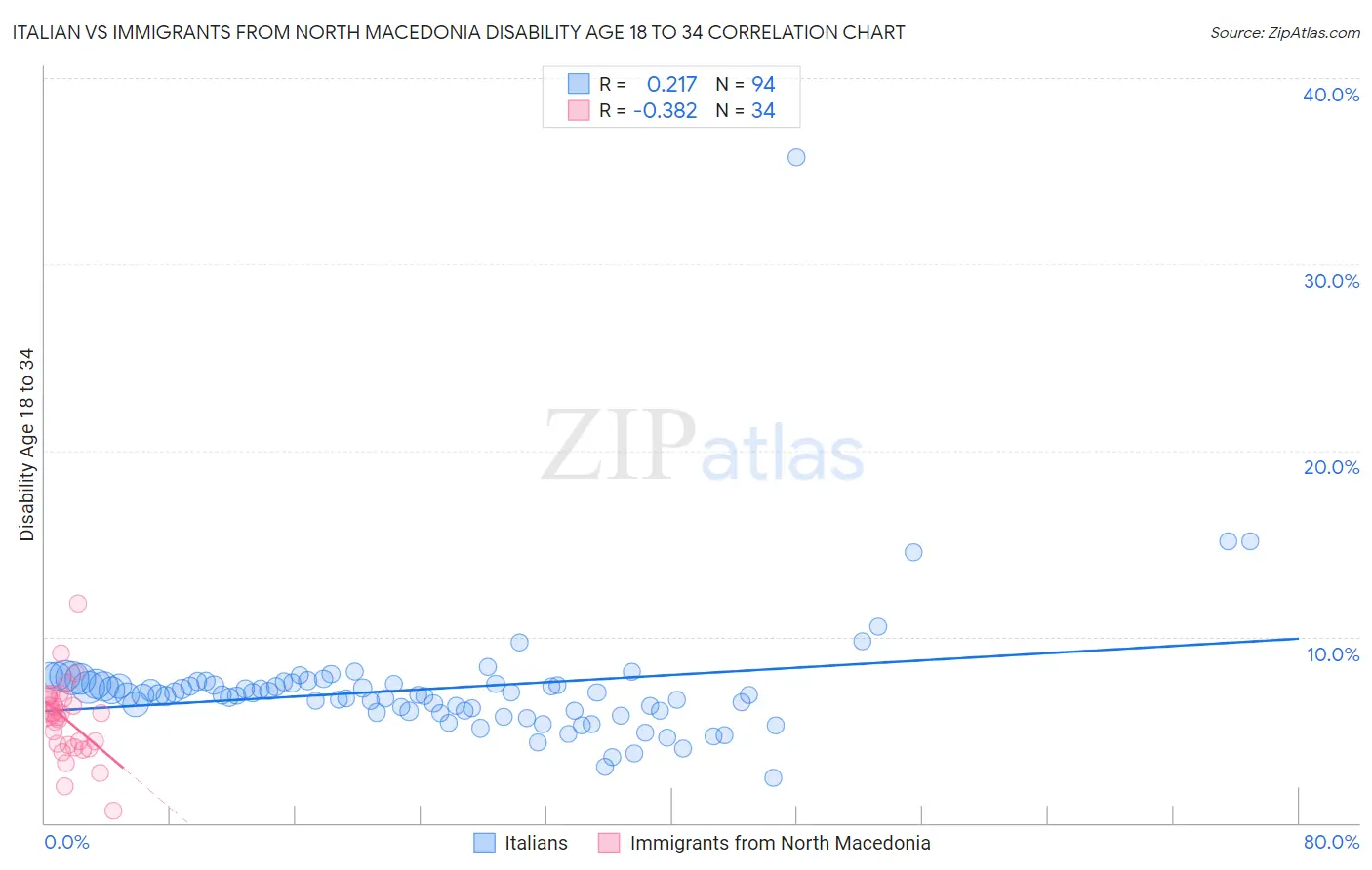 Italian vs Immigrants from North Macedonia Disability Age 18 to 34