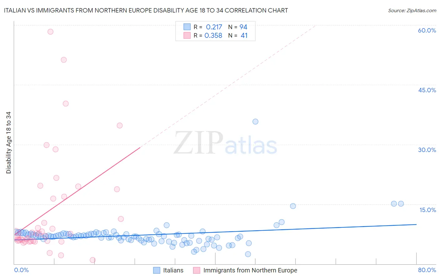 Italian vs Immigrants from Northern Europe Disability Age 18 to 34