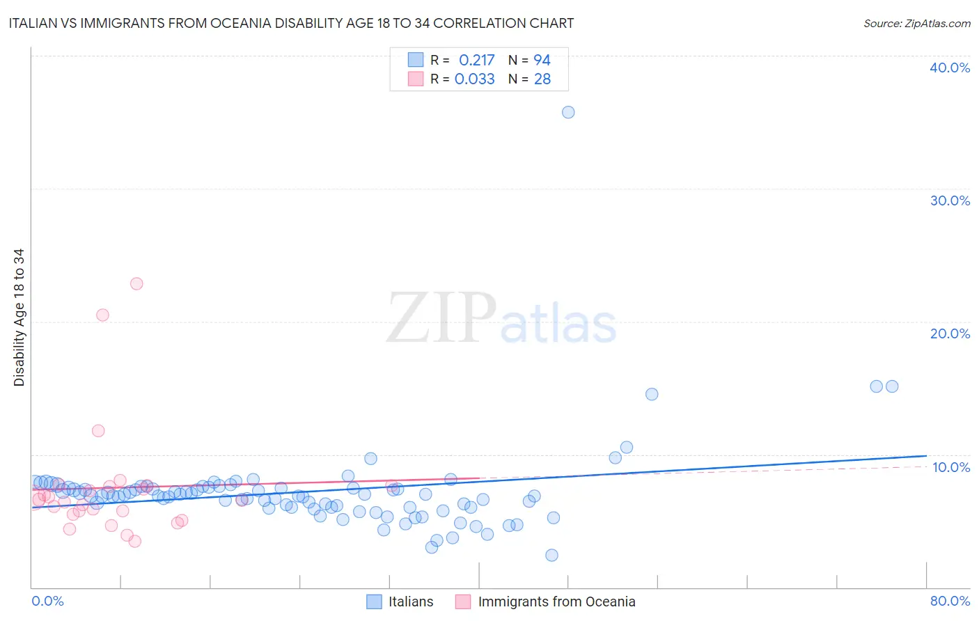 Italian vs Immigrants from Oceania Disability Age 18 to 34