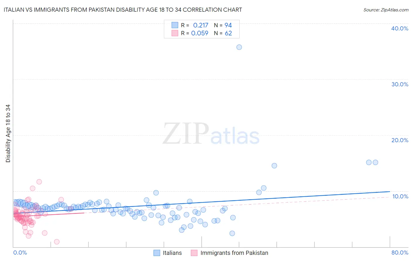 Italian vs Immigrants from Pakistan Disability Age 18 to 34