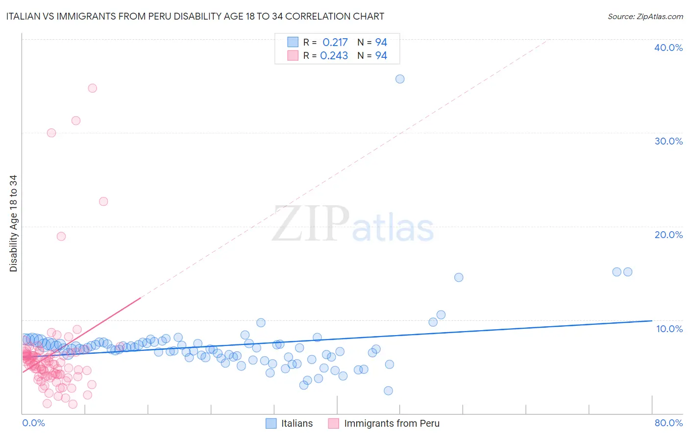 Italian vs Immigrants from Peru Disability Age 18 to 34