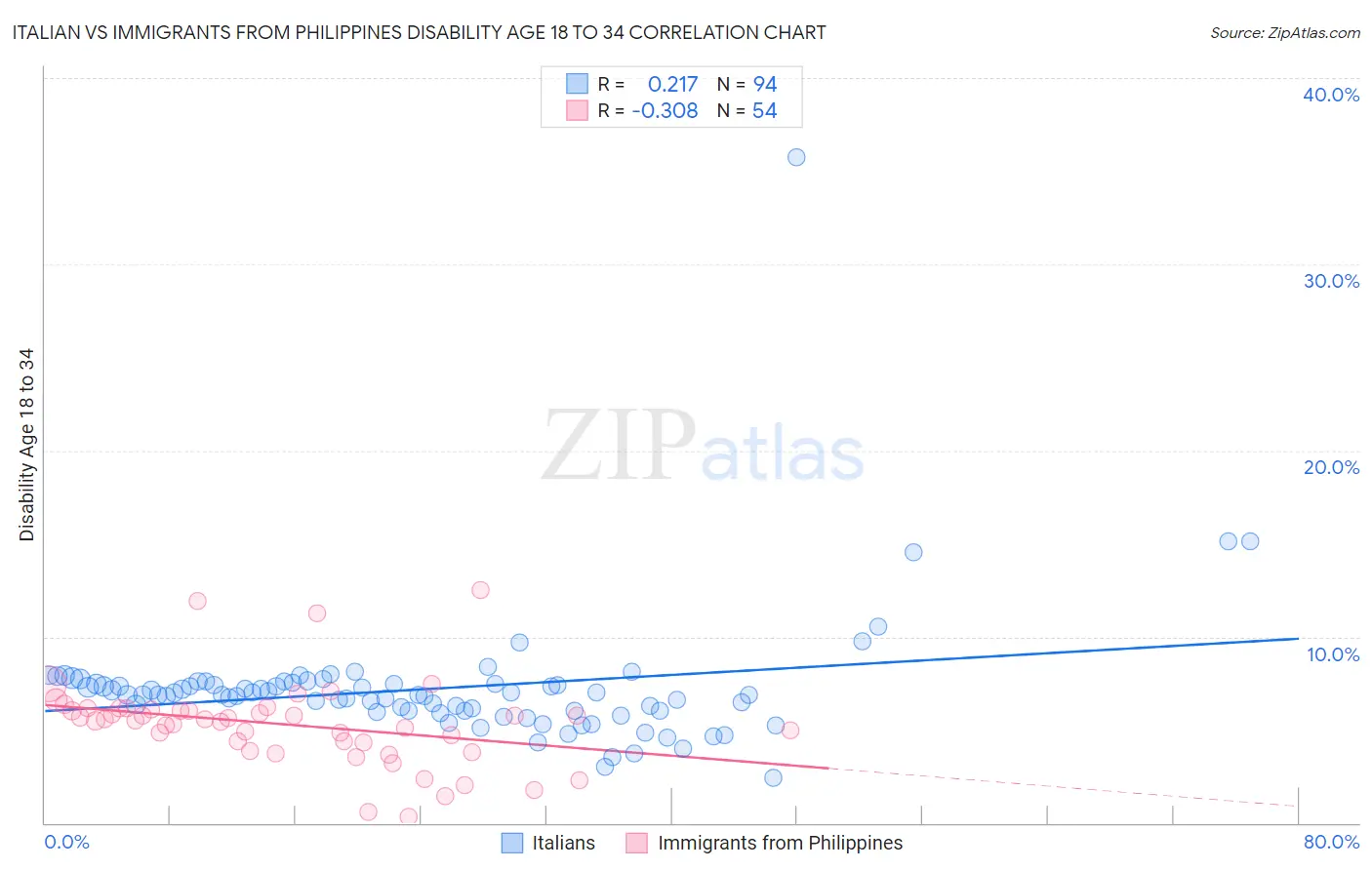 Italian vs Immigrants from Philippines Disability Age 18 to 34