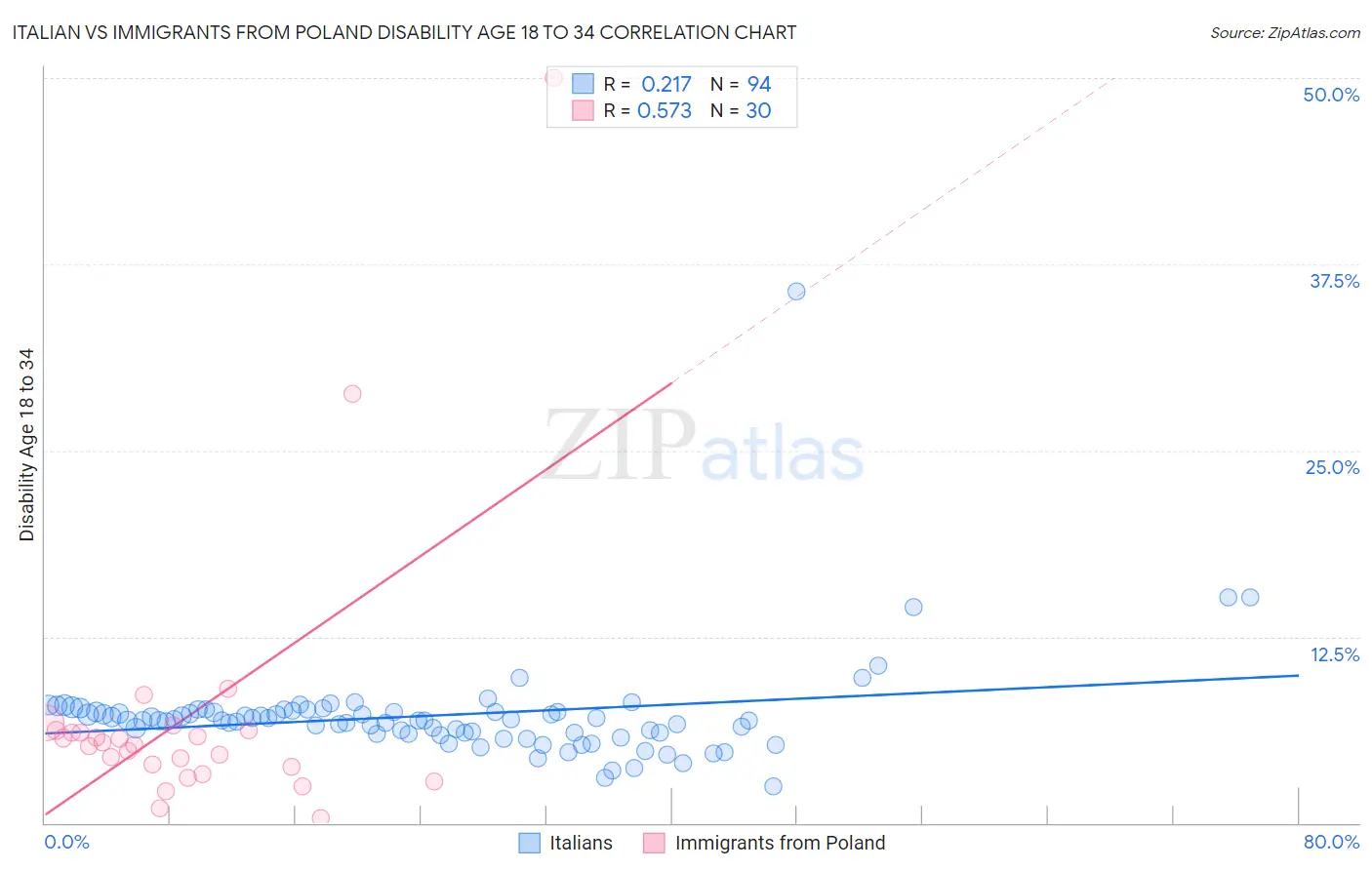 Italian vs Immigrants from Poland Disability Age 18 to 34