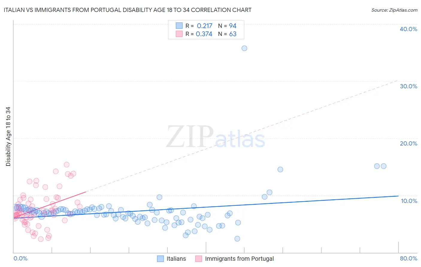 Italian vs Immigrants from Portugal Disability Age 18 to 34