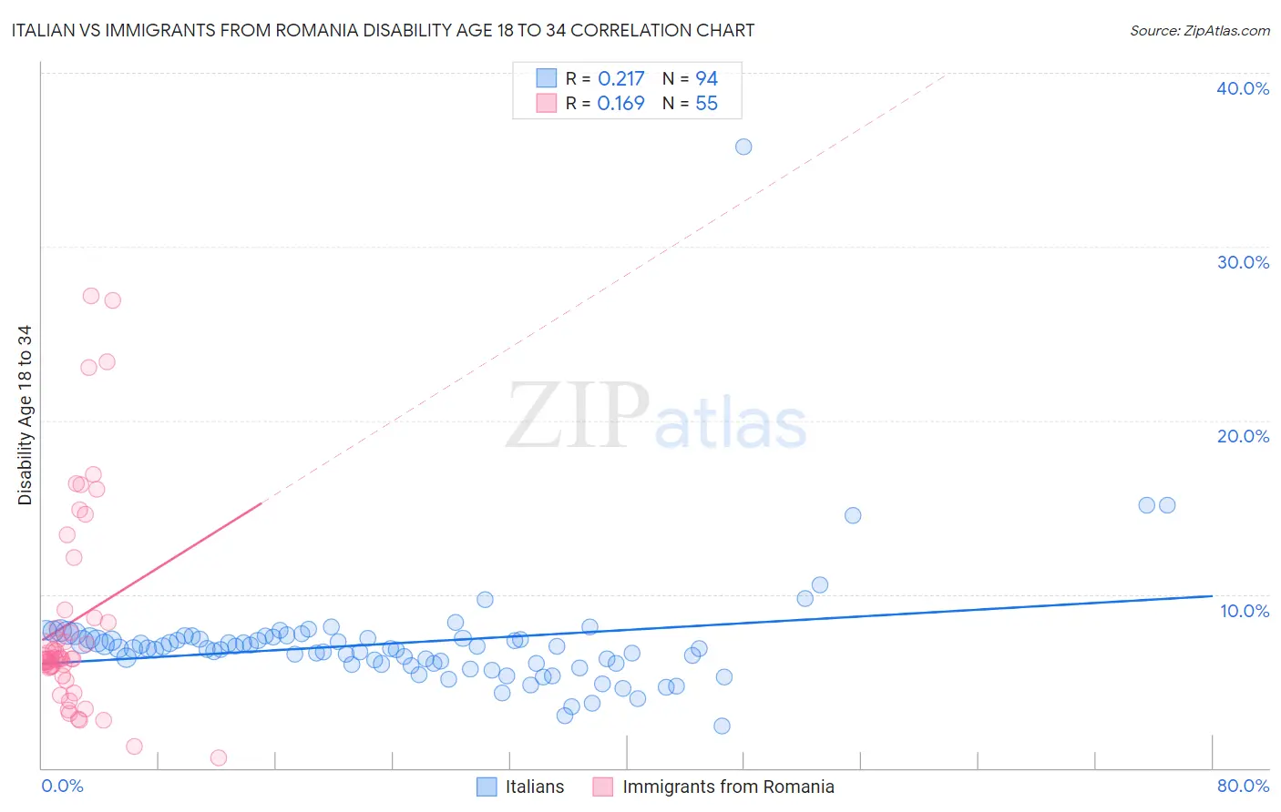 Italian vs Immigrants from Romania Disability Age 18 to 34